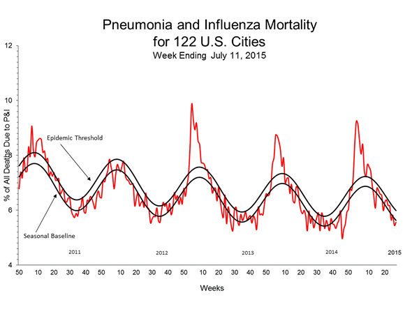 Pneumonia And Influenza Mortality