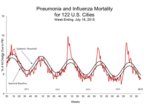 Pneumonia And Influenza Mortality