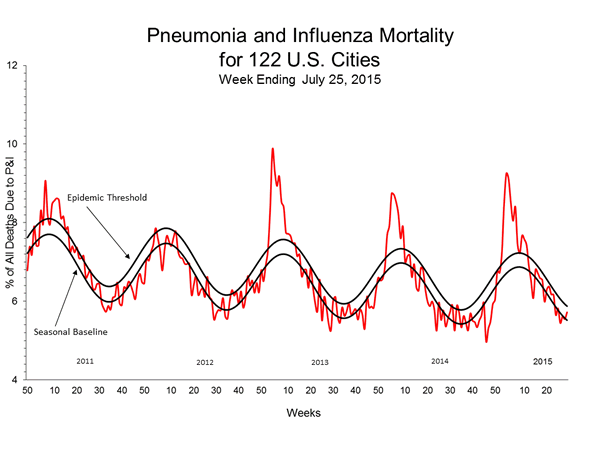 Pneumonia And Influenza Mortality