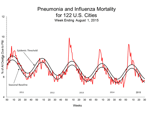 Pneumonia And Influenza Mortality