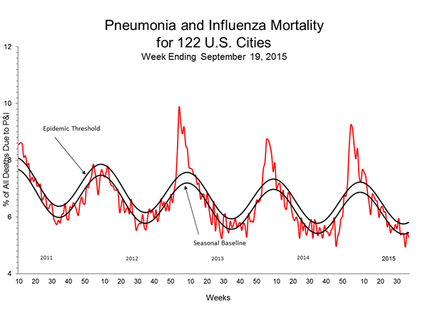 Pneumonia And Influenza Mortality