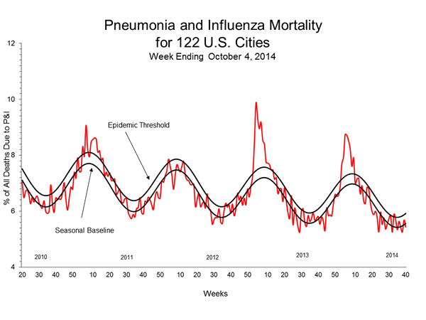 Pneumonia And Influenza Mortality
