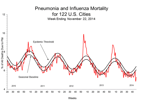 Pneumonia And Influenza Mortality