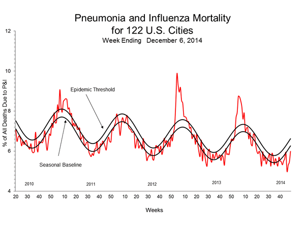 Pneumonia And Influenza Mortality