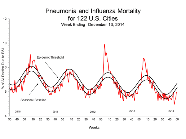 Pneumonia And Influenza Mortality