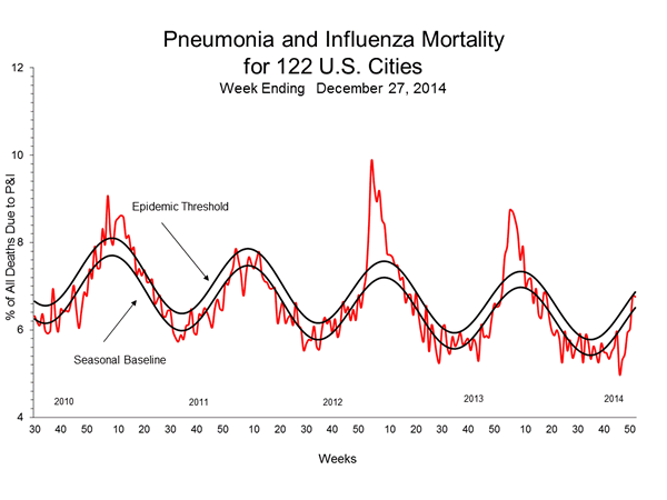 Pneumonia And Influenza Mortality