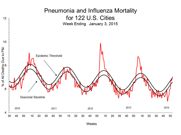 Pneumonia And Influenza Mortality