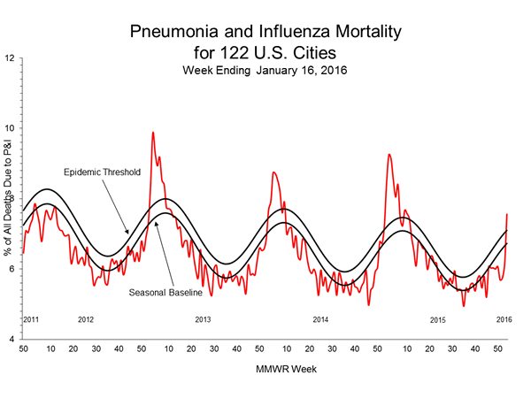 Pneumonia And Influenza Mortality