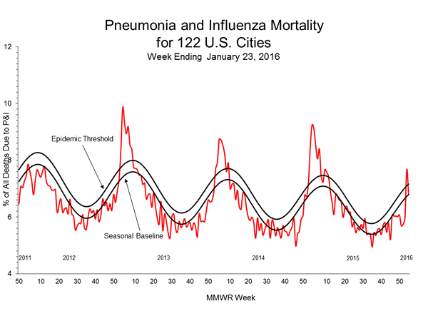 Pneumonia And Influenza Mortality