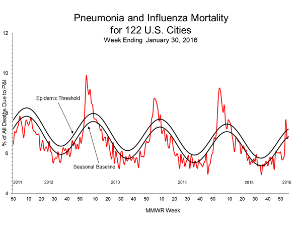 Pneumonia And Influenza Mortality