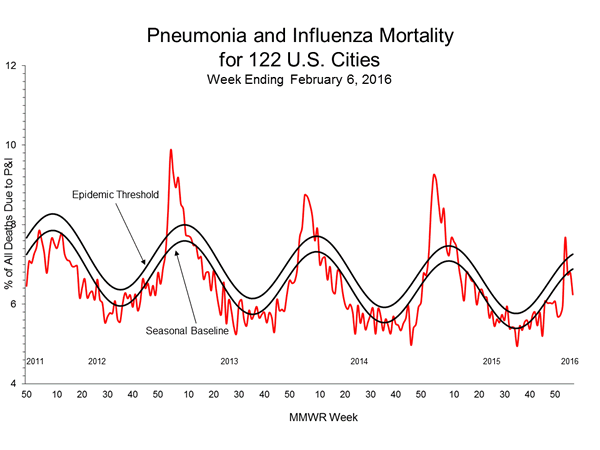 Pneumonia And Influenza Mortality