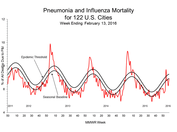 Pneumonia And Influenza Mortality