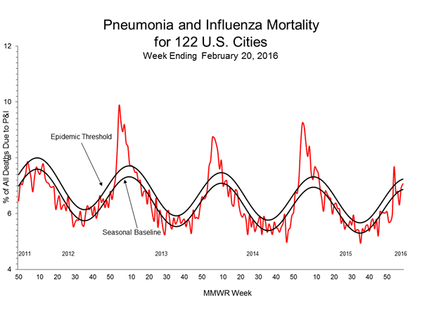 Pneumonia And Influenza Mortality