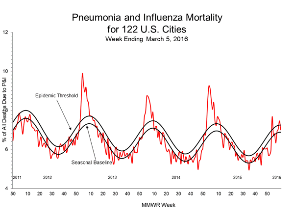 Pneumonia And Influenza Mortality