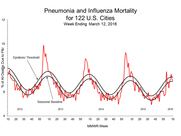 Pneumonia And Influenza Mortality