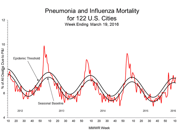 Pneumonia And Influenza Mortality