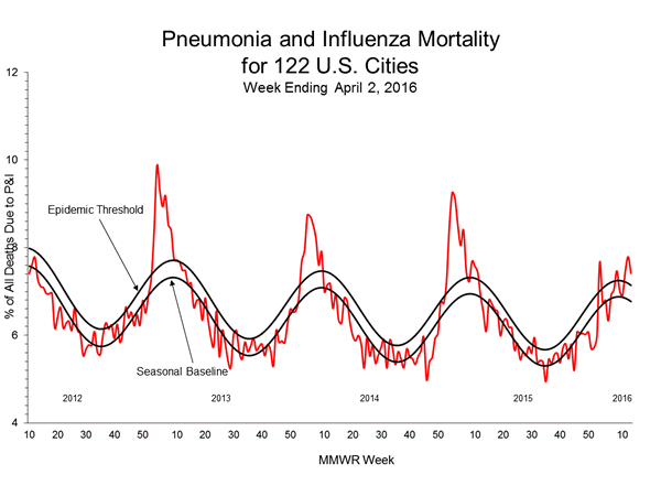 Pneumonia And Influenza Mortality