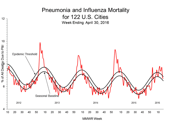 Pneumonia And Influenza Mortality