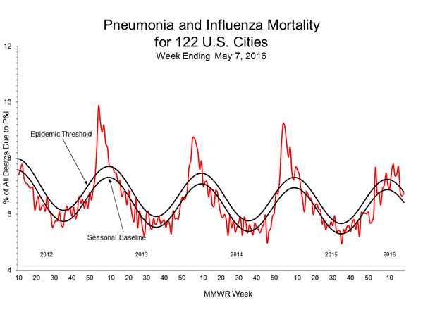 Pneumonia And Influenza Mortality