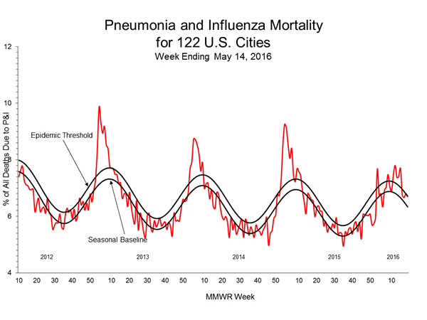 Pneumonia And Influenza Mortality