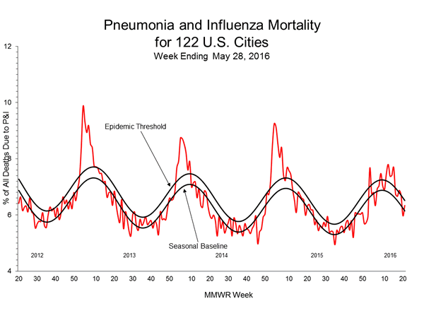 Pneumonia And Influenza Mortality