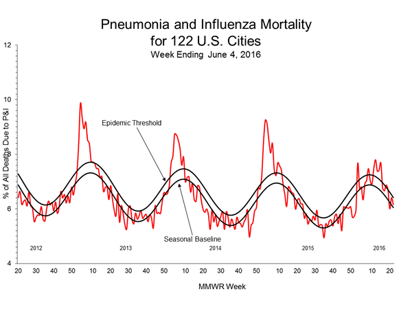 Pneumonia And Influenza Mortality