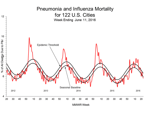 Pneumonia And Influenza Mortality