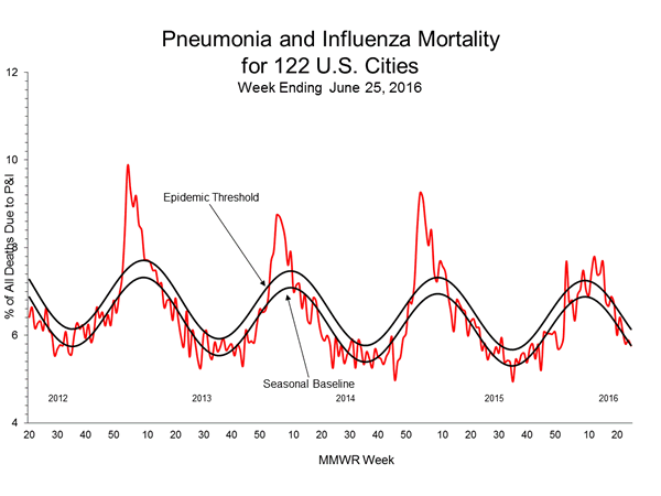 Pneumonia And Influenza Mortality