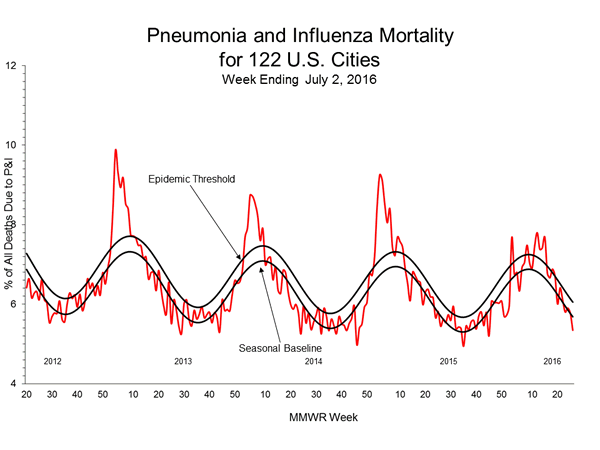 Pneumonia And Influenza Mortality