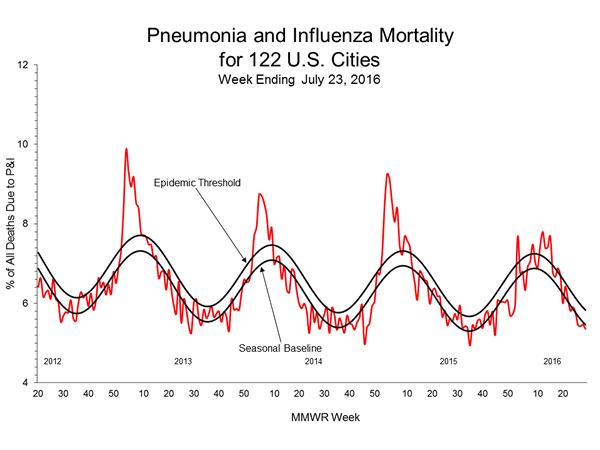 Pneumonia And Influenza Mortality
