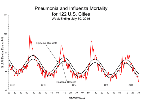 Pneumonia And Influenza Mortality