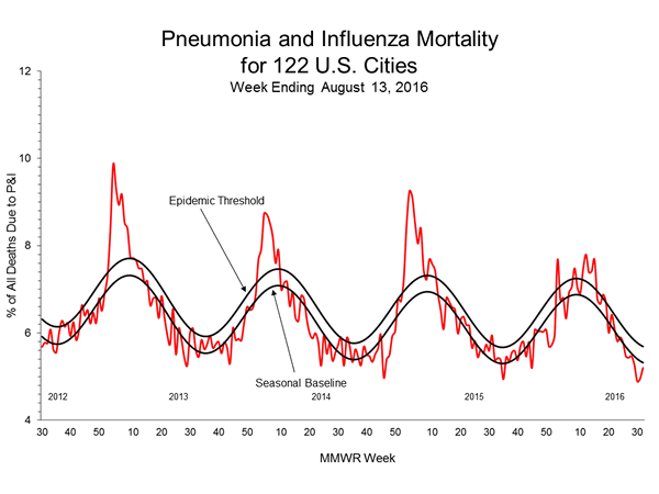 Pneumonia And Influenza Mortality