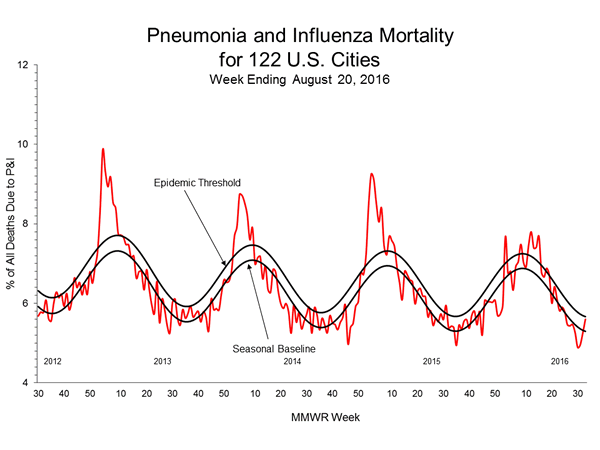 Pneumonia And Influenza Mortality