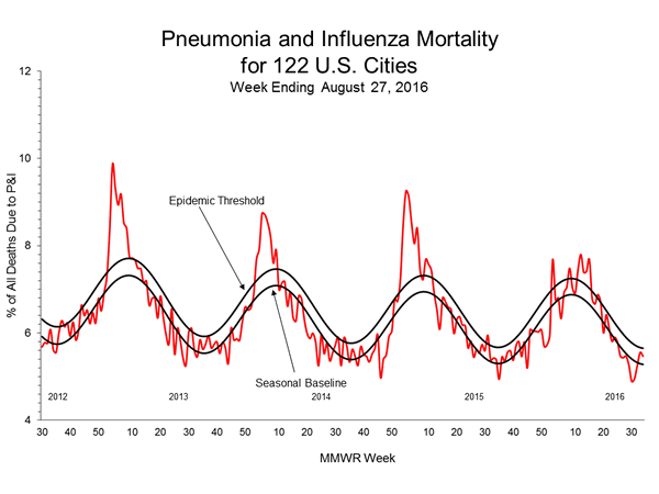 Pneumonia And Influenza Mortality