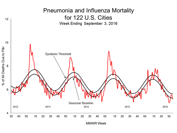 Pneumonia And Influenza Mortality