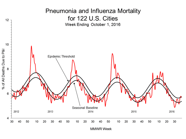 Pneumonia And Influenza Mortality
