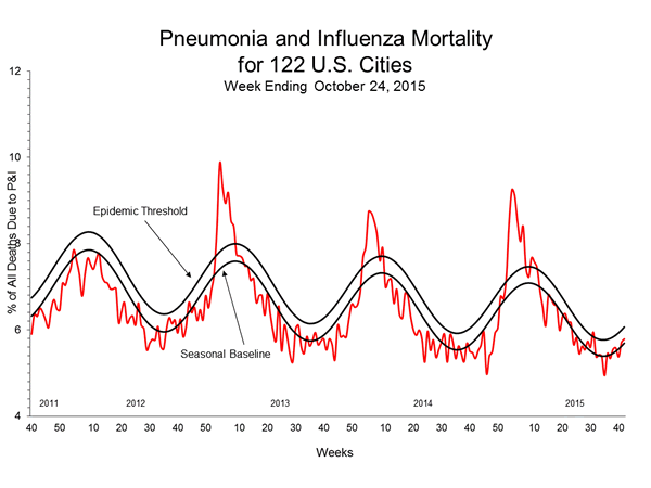 Pneumonia And Influenza Mortality