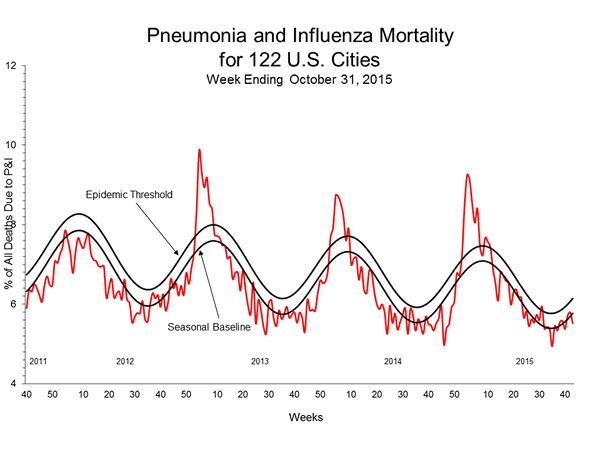 Pneumonia And Influenza Mortality