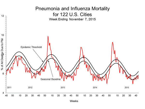Pneumonia And Influenza Mortality