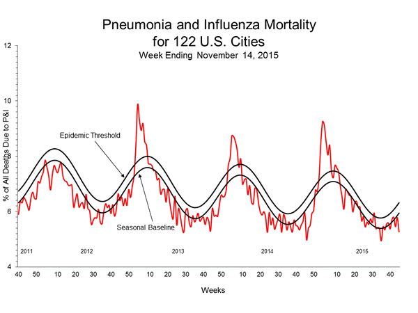 Pneumonia And Influenza Mortality