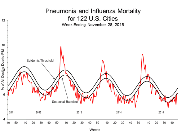 Pneumonia And Influenza Mortality