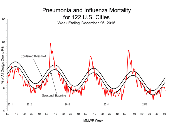 Pneumonia And Influenza Mortality