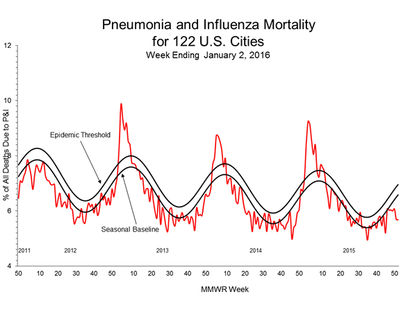 Pneumonia And Influenza Mortality