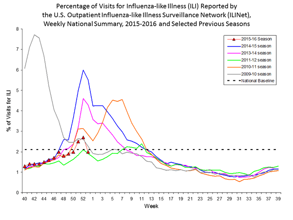 national levels of ILI and ARI 