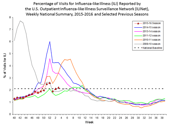 national levels of ILI and ARI 