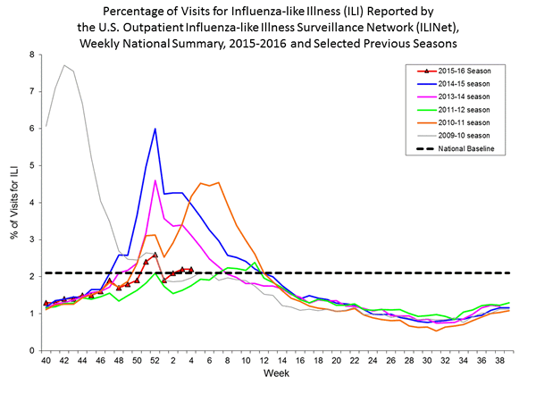 national levels of ILI and ARI 