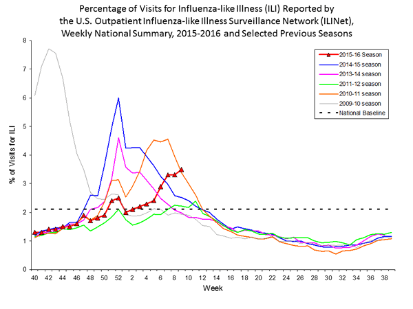 national levels of ILI and ARI 