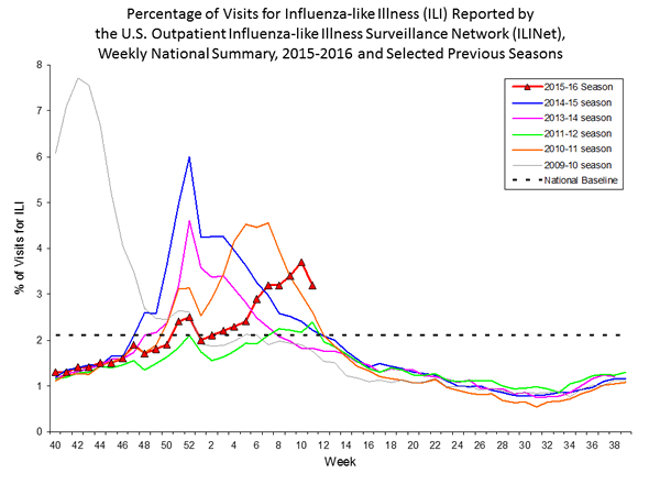 national levels of ILI and ARI 
