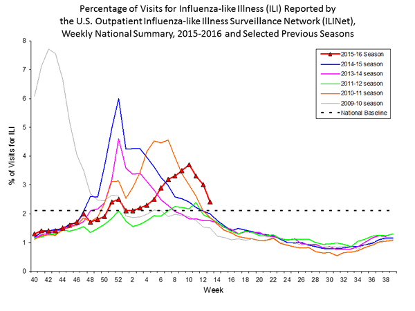 national levels of ILI and ARI 