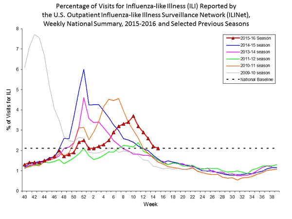 national levels of ILI and ARI 